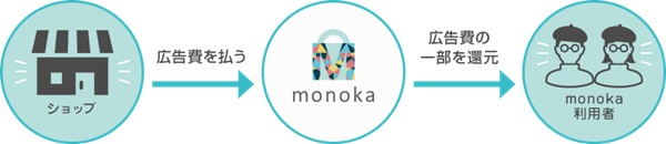 monokaの仕組み
